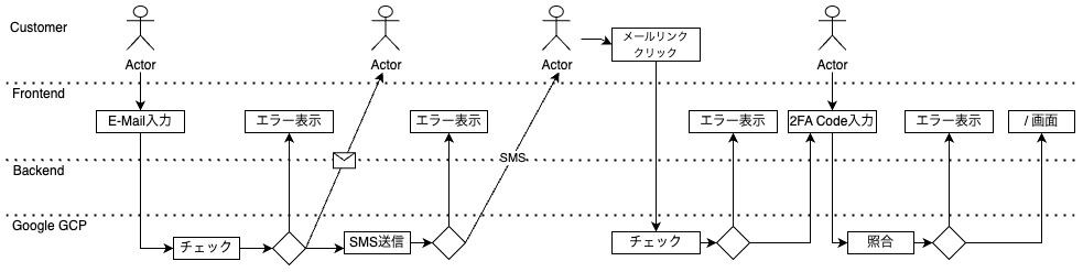 PEMのログイン構造