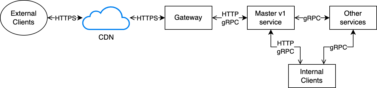 Master v1 architecture