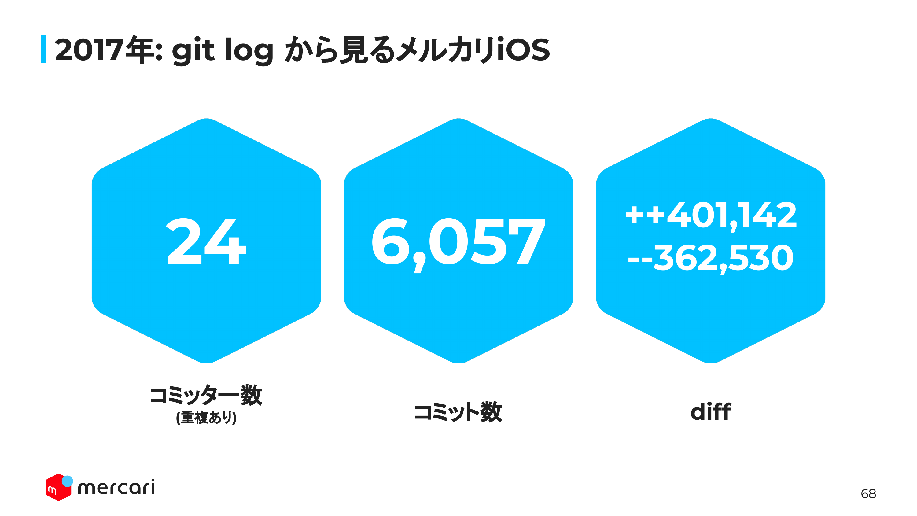 iOSDC2023で発表した「メルカリ10年間のiOS開発の歩み」のトーク 