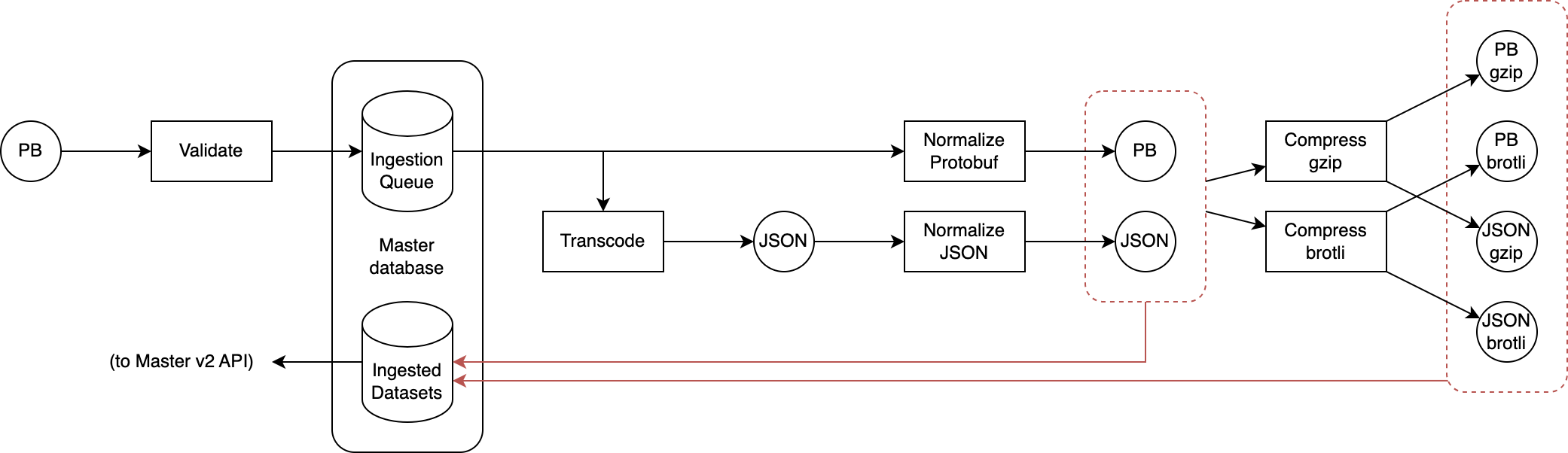 Master v2 ingestion pipeline