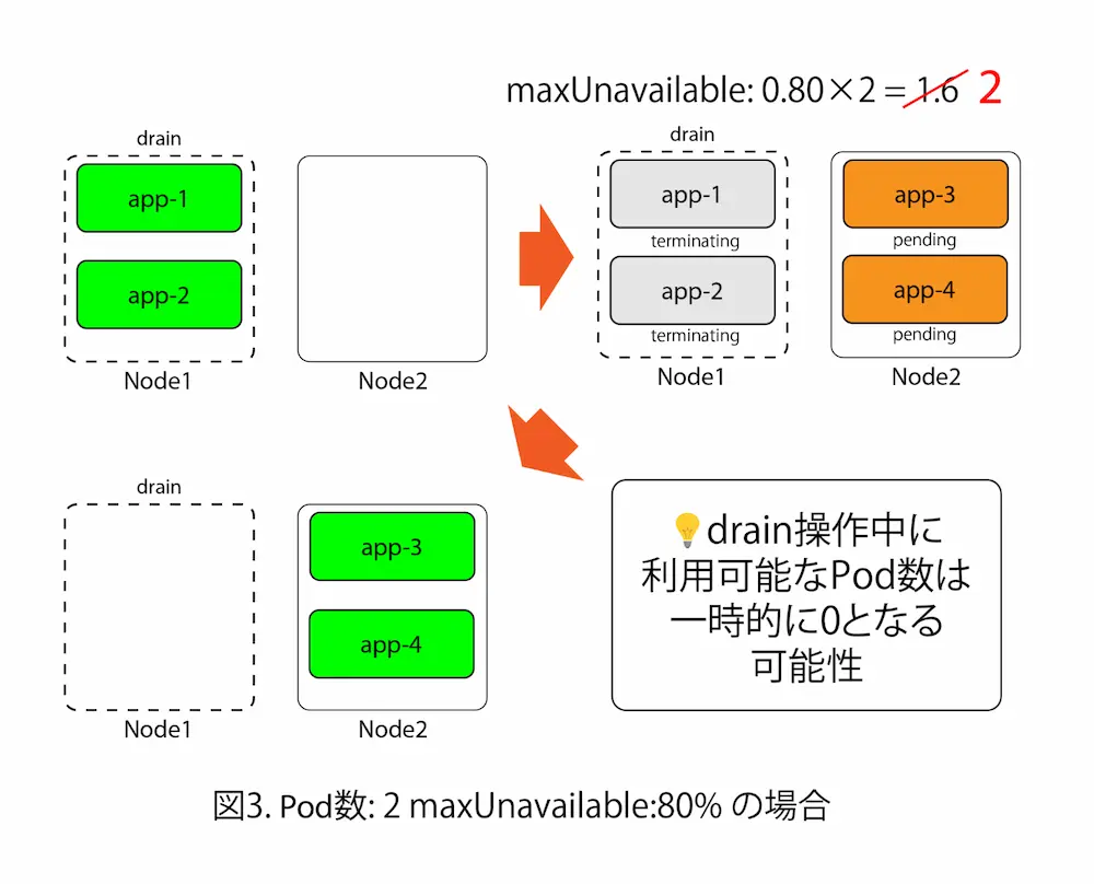 ケース3 Pod数:2 maxUnavailable:80%の時の挙動説明図