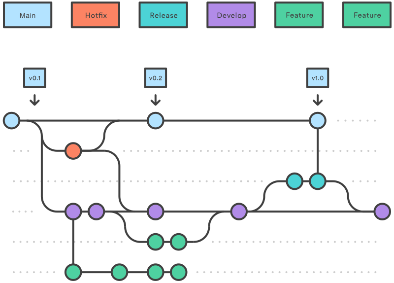 git flow