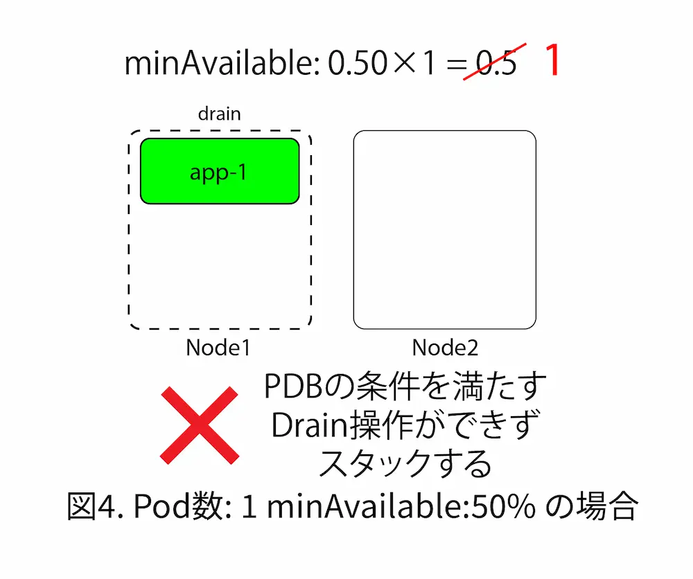 ケース4 Pod数:1 minAvailable:50%の時の挙動説明図