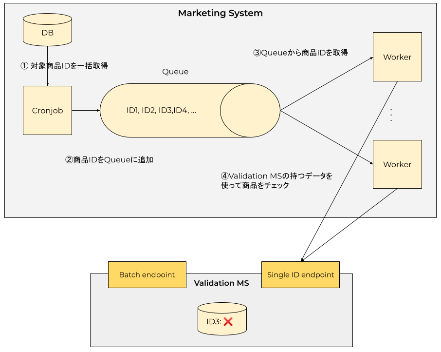 改善前のシステム構成