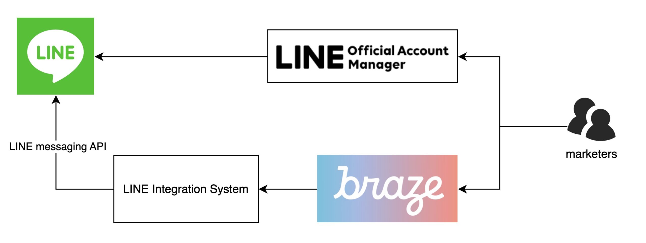 How we engage with LINE