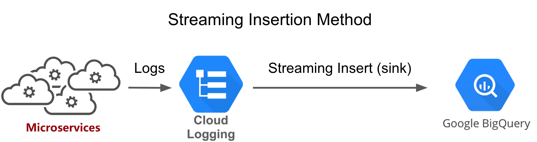 Figure 1: the streaming insertion method with streaming insert