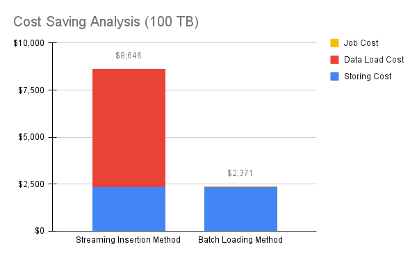 Figure 3: Cost saving analysis