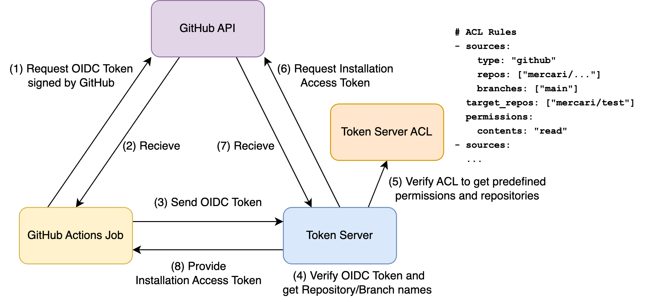 Removing GitHub PATs and Private Keys From Google Cloud: Extending Token Server to Google Cloud