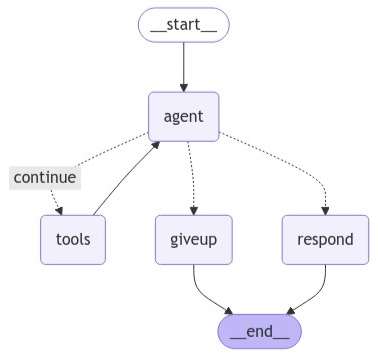 Image 4: Visual representation of the agent’s workflow