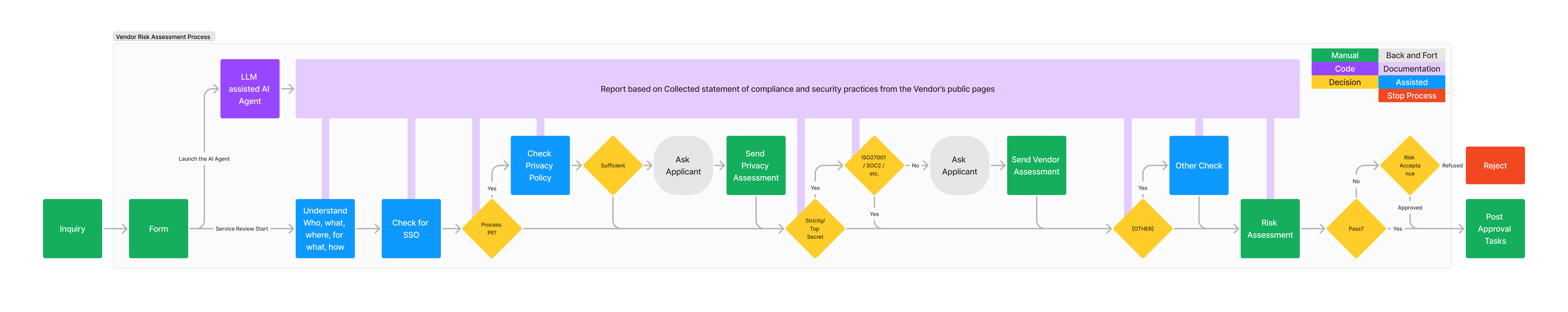 Image 2: Simplified representation of the vendor assessment process for external services