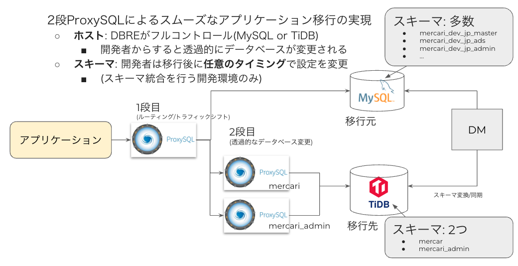 多段ProxySQLによるスキーマ統合およびTiDB移行 | メルカリエンジニアリング 多段ProxySQLによるスキーマ統合およびTiDB移行 | メルカリエンジニアリング