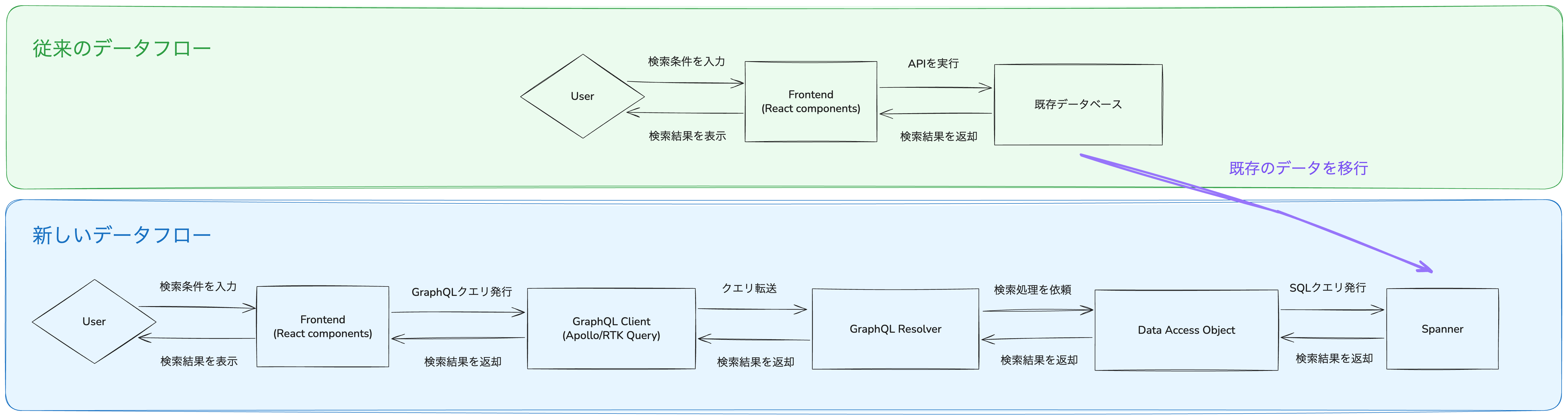 クーポン検索機能のデータフロー