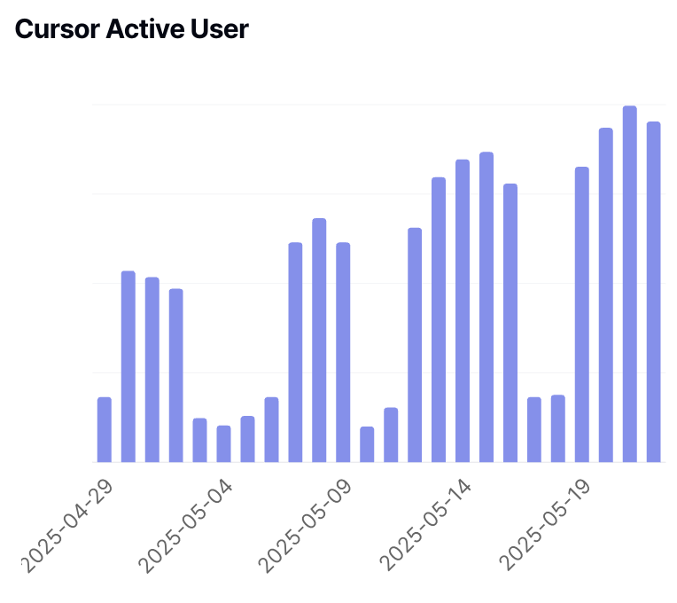 Cursor Active User