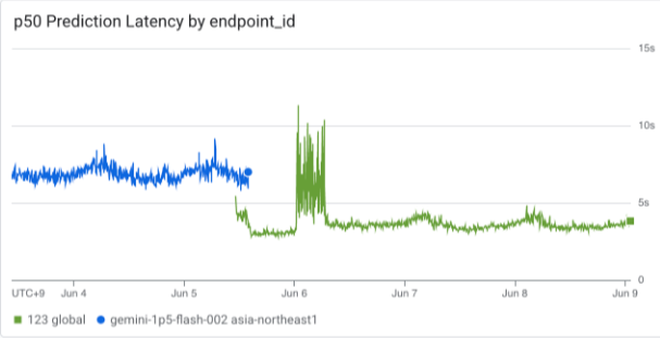 This image shows the latency of Gemini 1.5 Flash 002 and Gemini 2.0 Flash Lite. The former's latency is around seven seconds. The latter's latency is around four seconds.