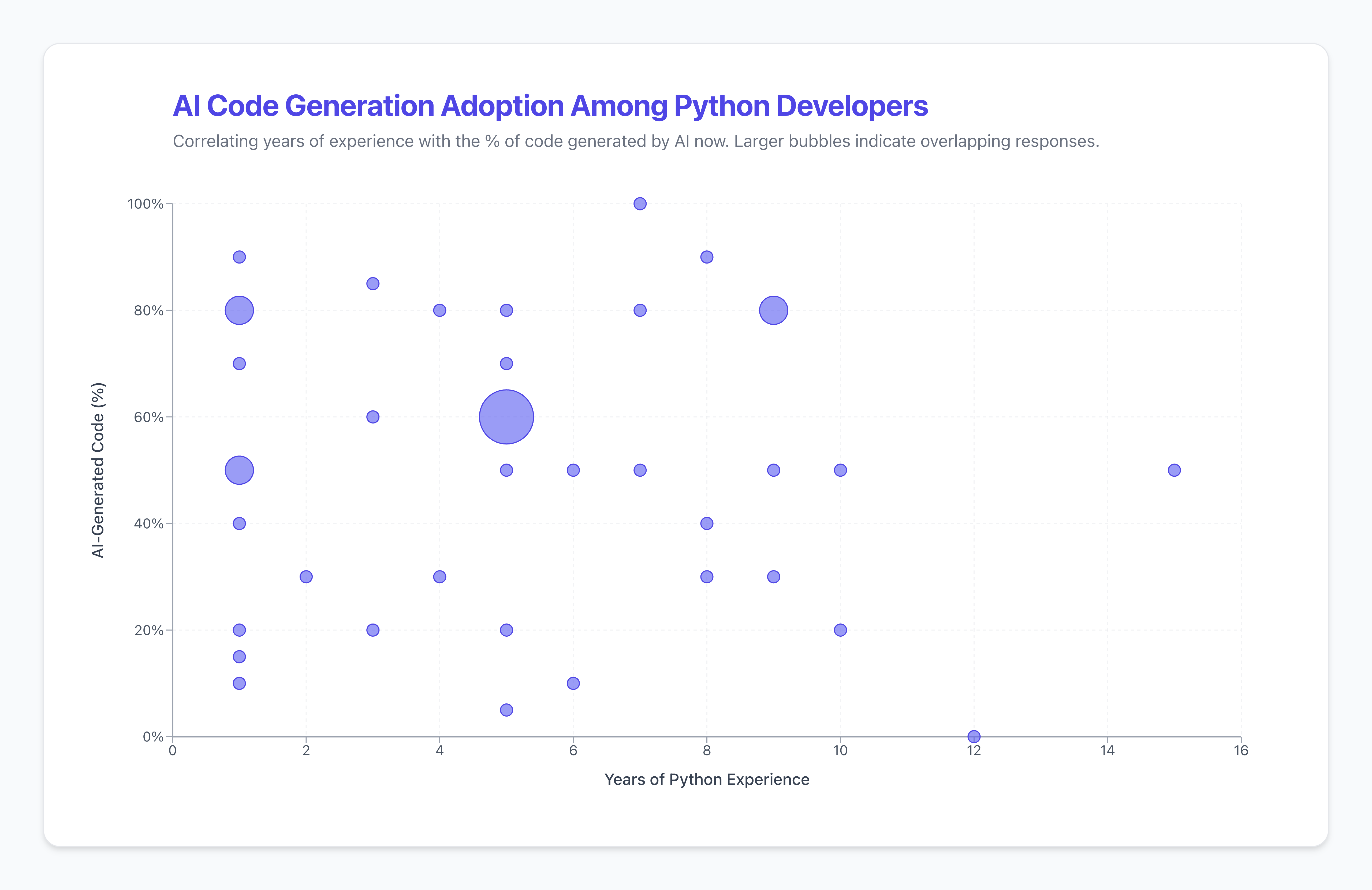 AI Code Generation Adoption Among Python Developers