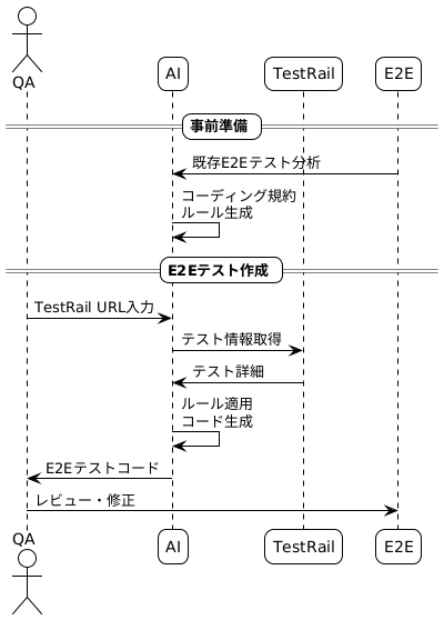 E2Eテスト作成効率化フロー