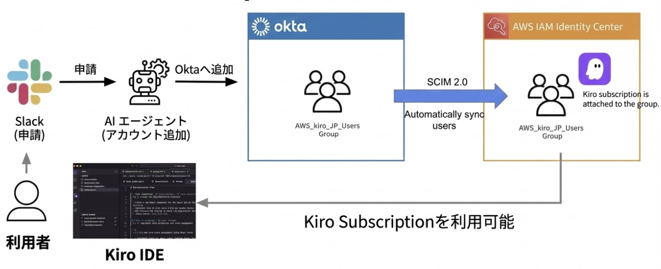▲kiro アカウント申請の仕組み