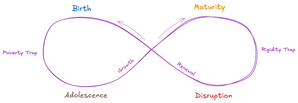 The Dynamic Reteaming Ecocycle: Birth, Adolescence, Maturity and Disruption