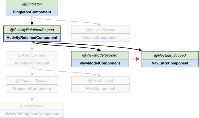 Hilt Components with NavEntryComponent