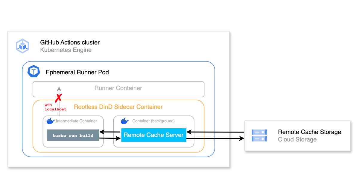 Turborepo Remote Cache: Accelerating CI to “Move Fast”