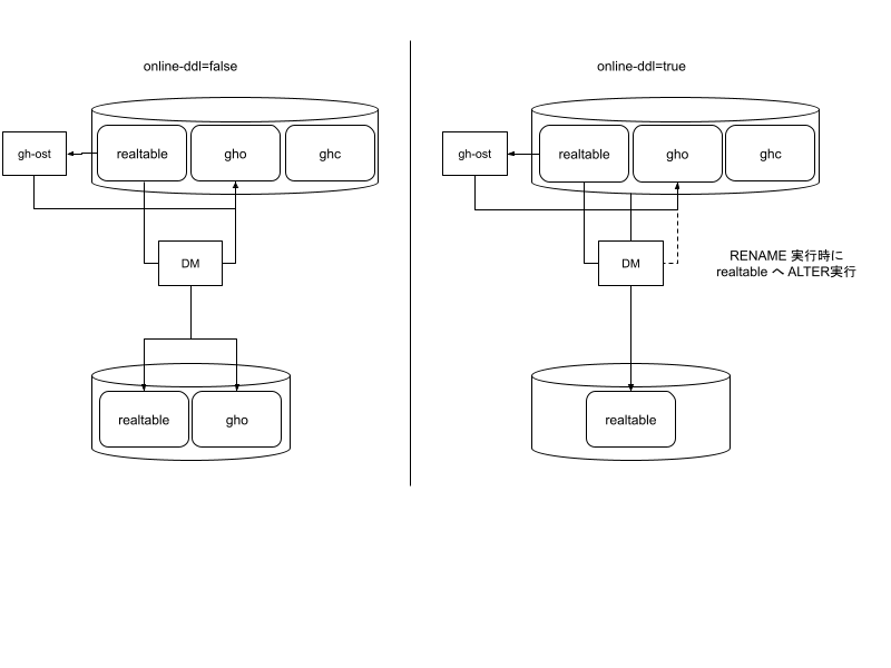 TiDB の DM 利用中に安全に DDL を実行する