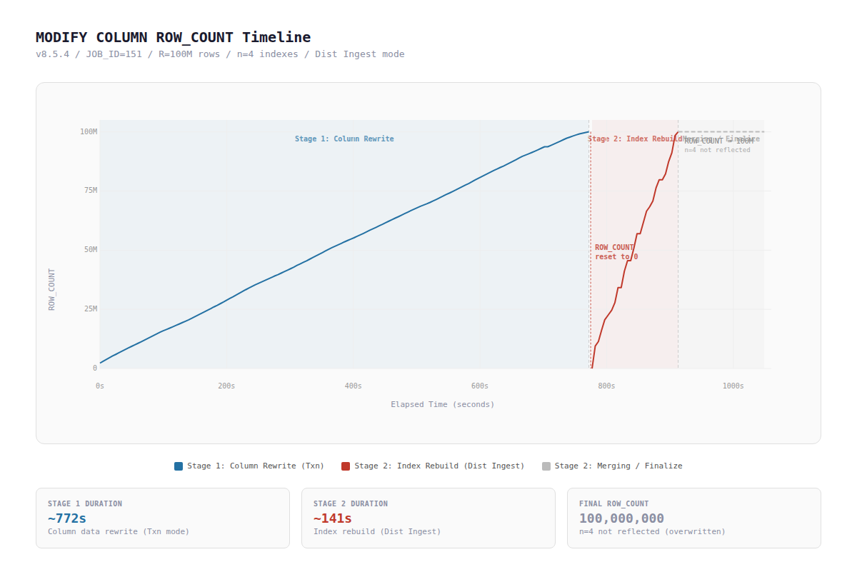 TiDBのmodify columnの大規模DDL実行