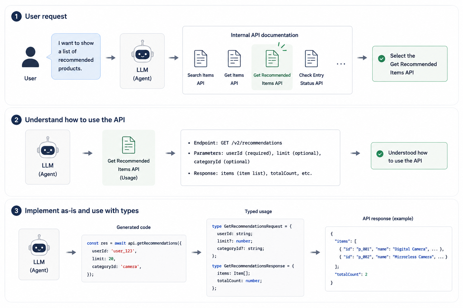 A diagram of the agent's flow for using an internal API: find the relevant API, learn how to use it, then implement the call with proper types
