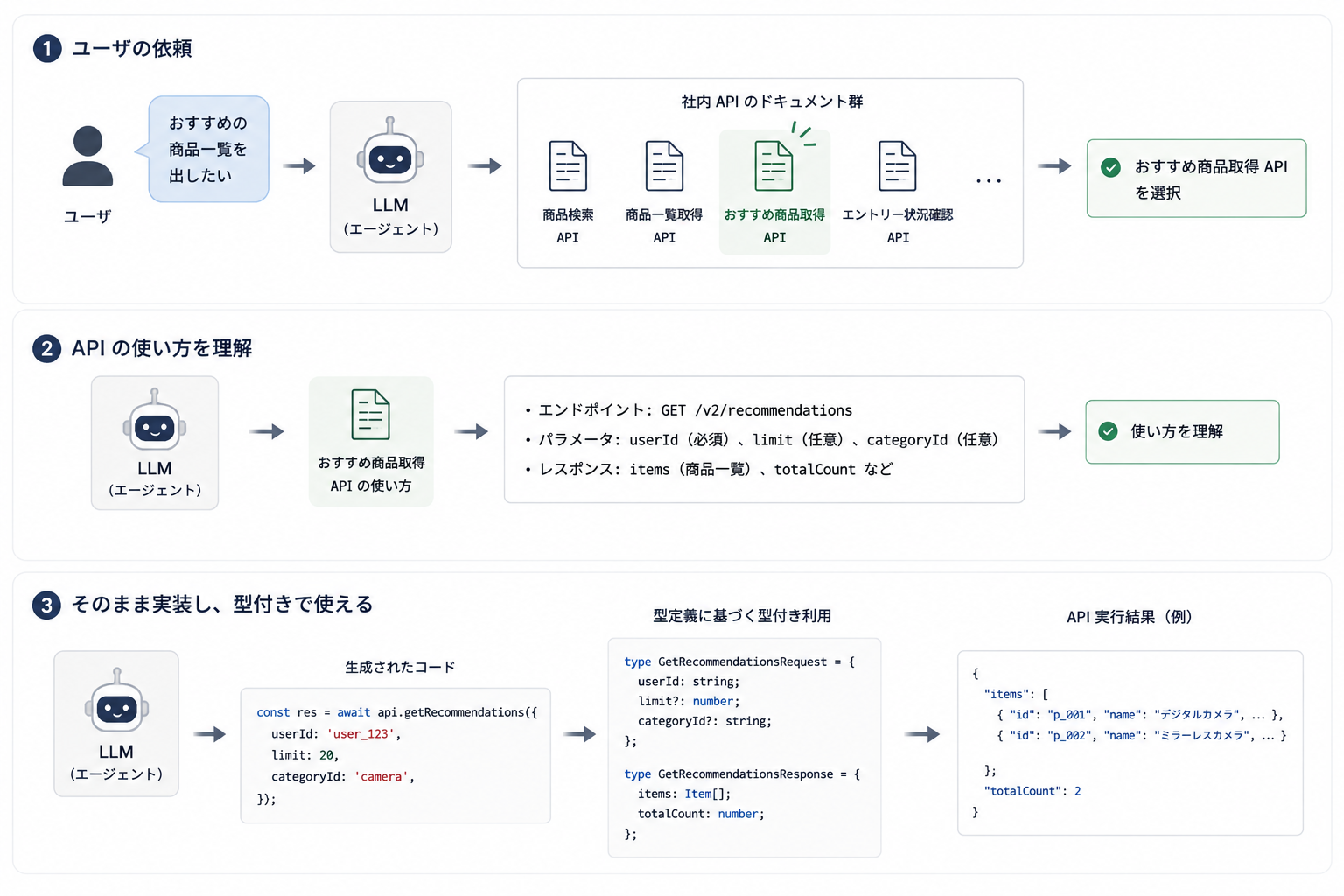 エージェントが社内 API を扱う流れの図。依頼を受け取り、関連 API を探し、使い方を理解し、型付きで実装するまでの 3 ステップ