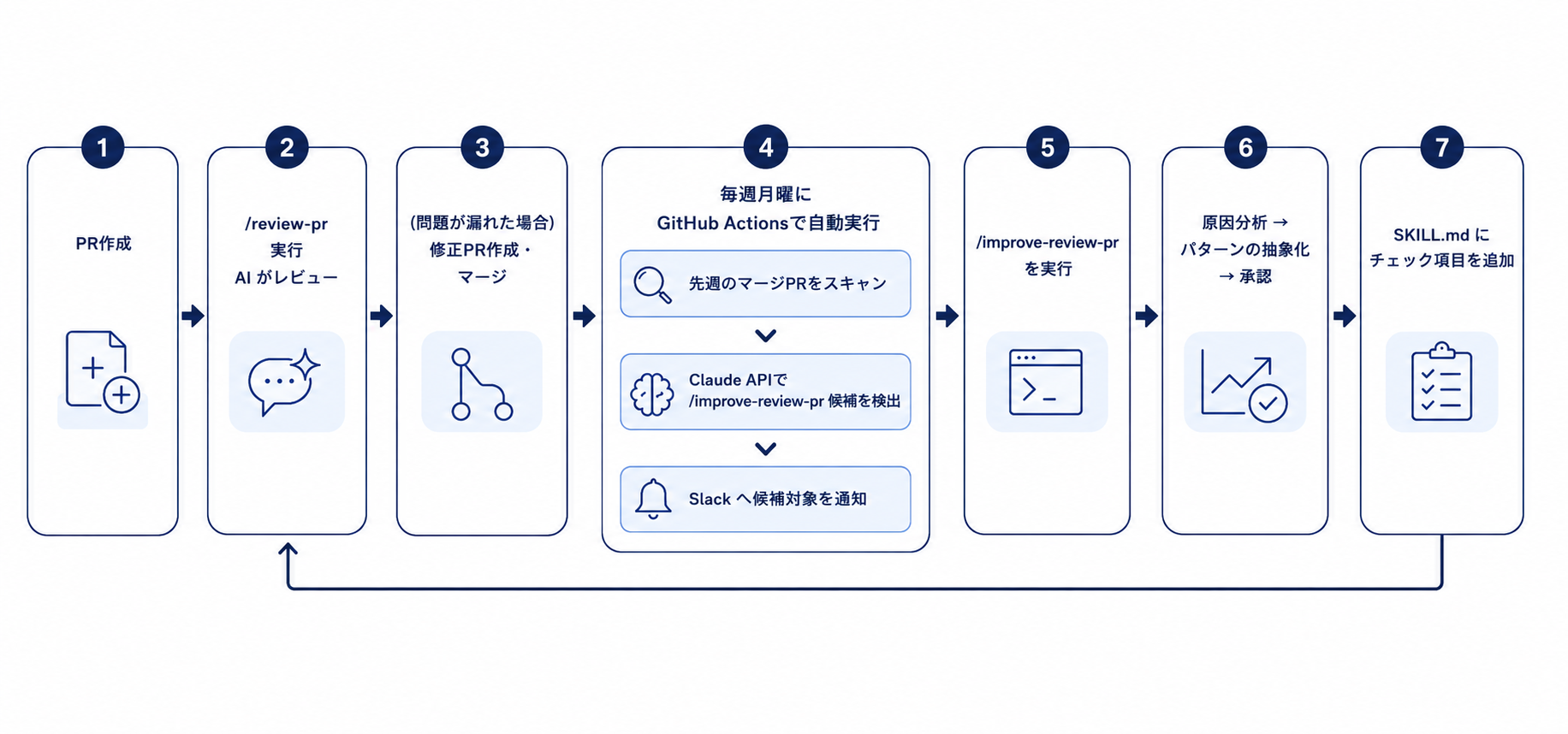 修正PRを食べてレビュースキルが賢くなる：Claude Codeによる自己改善サイクル