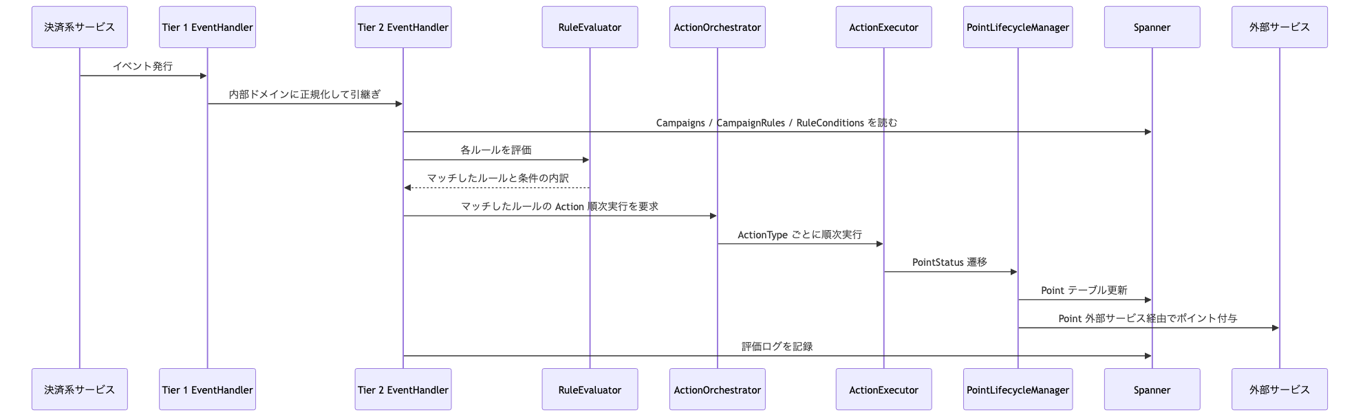メルペイのキャンペーン基盤をルールベース汎用システムに書き直し、Otoku Revolutionするまでの話