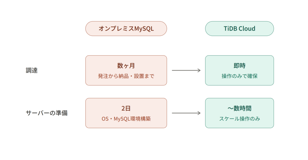 弾力的なリソース確保