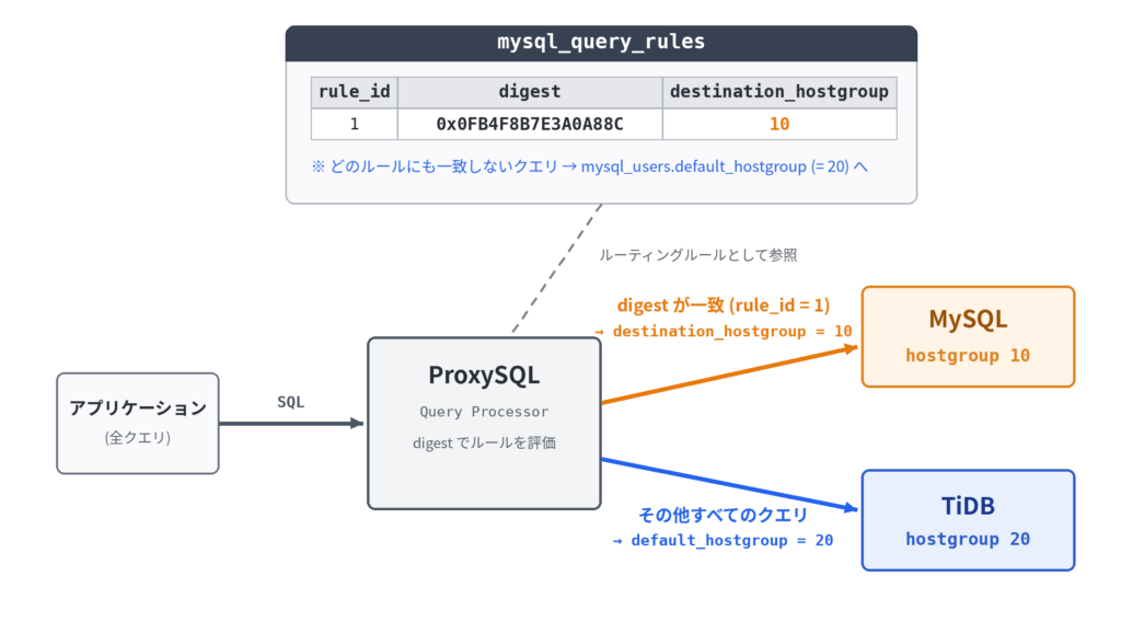 ProxySQLによるクエリダイジェストルーティング