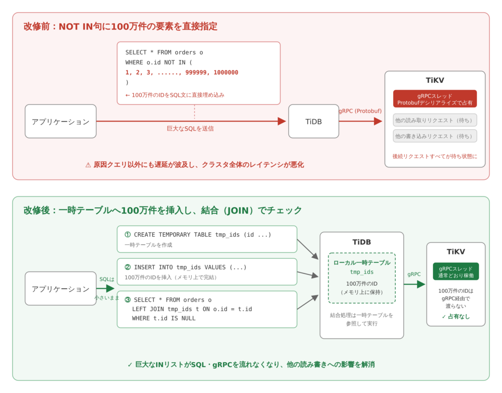 IN句からTemporaryテーブルへの変更イメージ