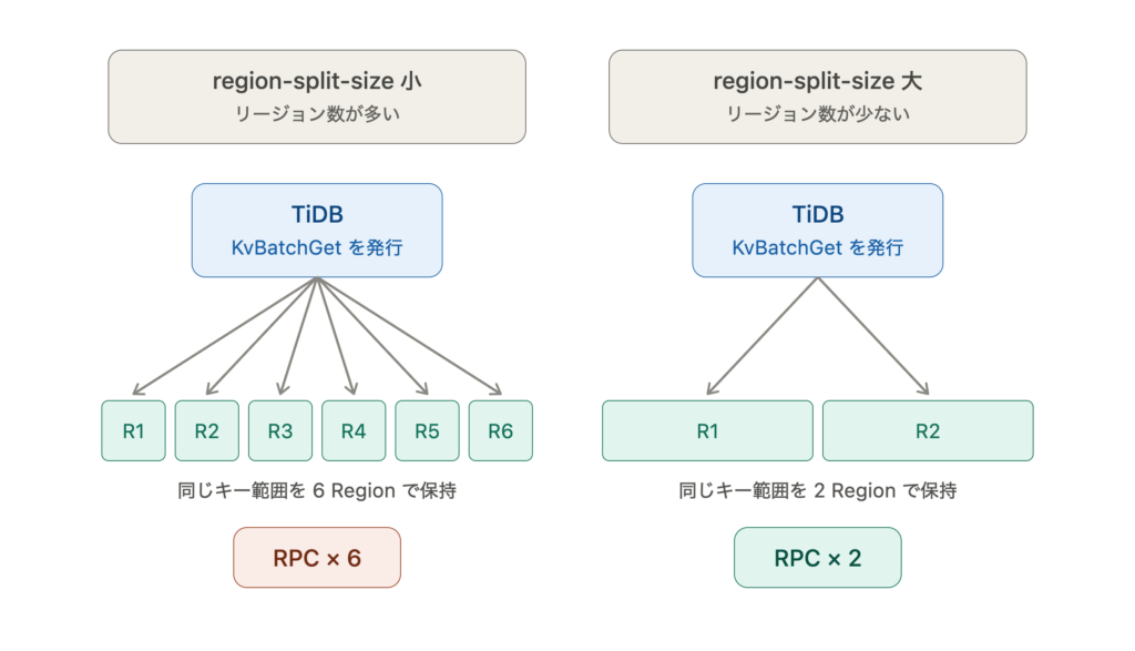 rpc_count_and_region_split_size