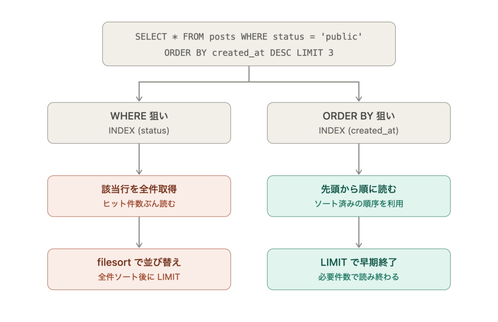 WHERE狙いとORDER BY狙い