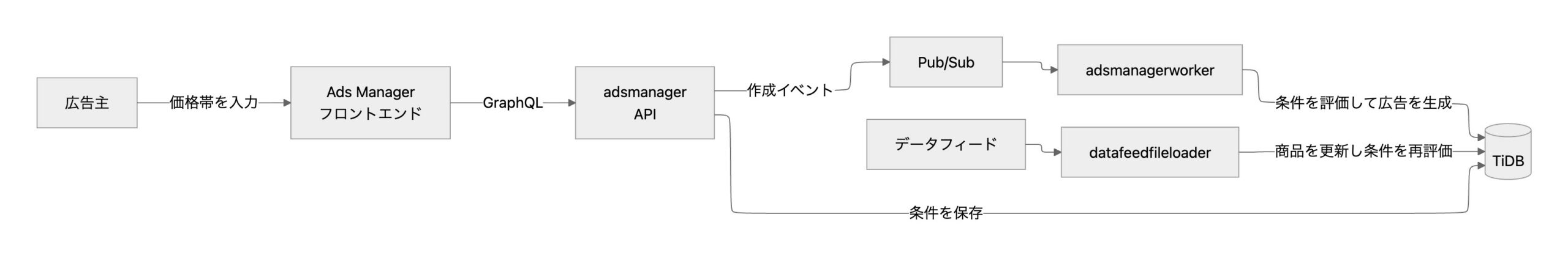 図1.2 価格条件が保存され、広告へ反映されるまでの流れ