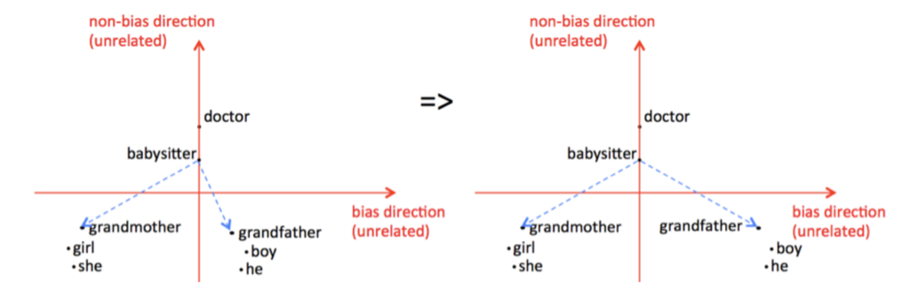 Visualization of the concept of debiasing gender stereotypes in word embeddings.