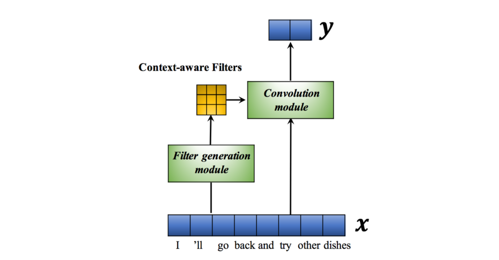 An illustration of how Context-Sensitive Convolution Filters works