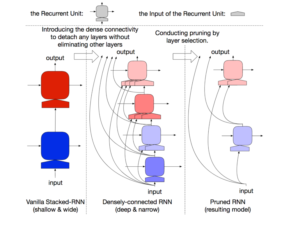 Architecture of a layer-wise dropouts.