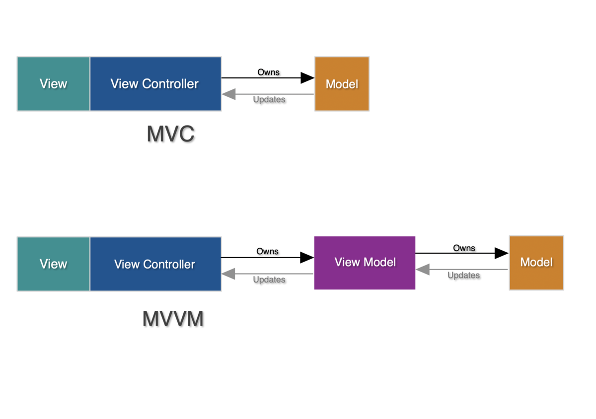 introducing-viewmodel-inputs-outputs-a-modern-approach-to-mvvm