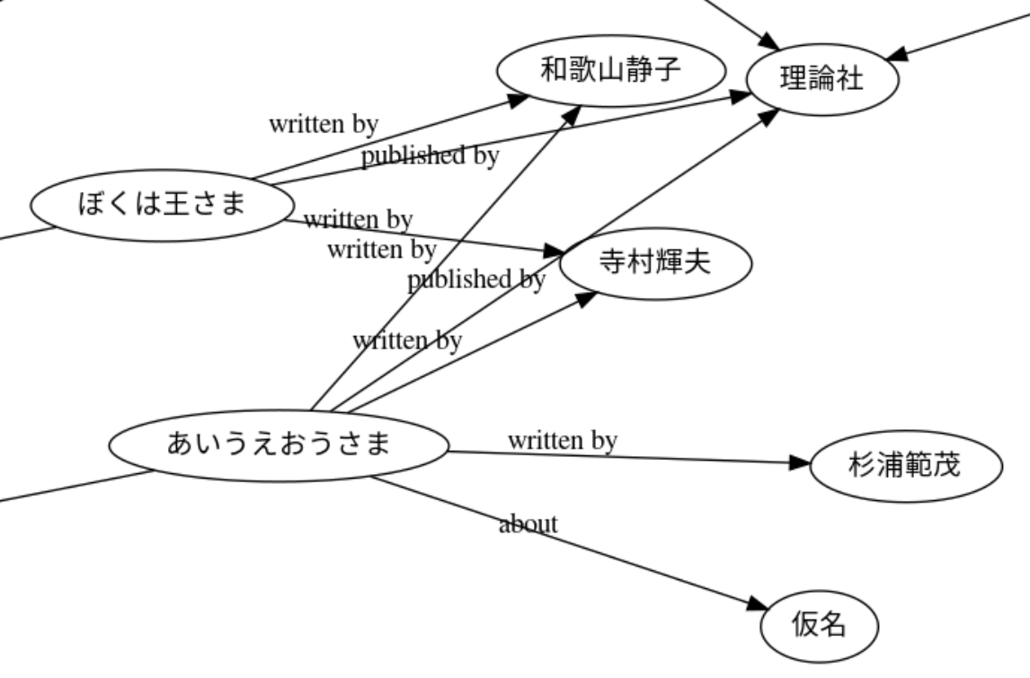 ナレッジグラフを使った解釈可能な推薦システム メルカリエンジニアリング