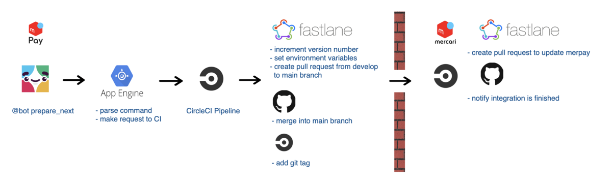 Building automated workflow using Slackbot and CircleCI | Mercari  Engineering