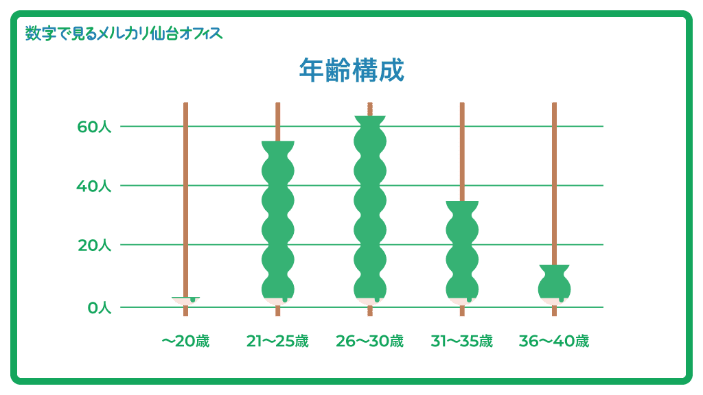 4年で300名規模へ急拡大 メルカリ仙台オフィスを数字でご紹介 Mercan メルカン