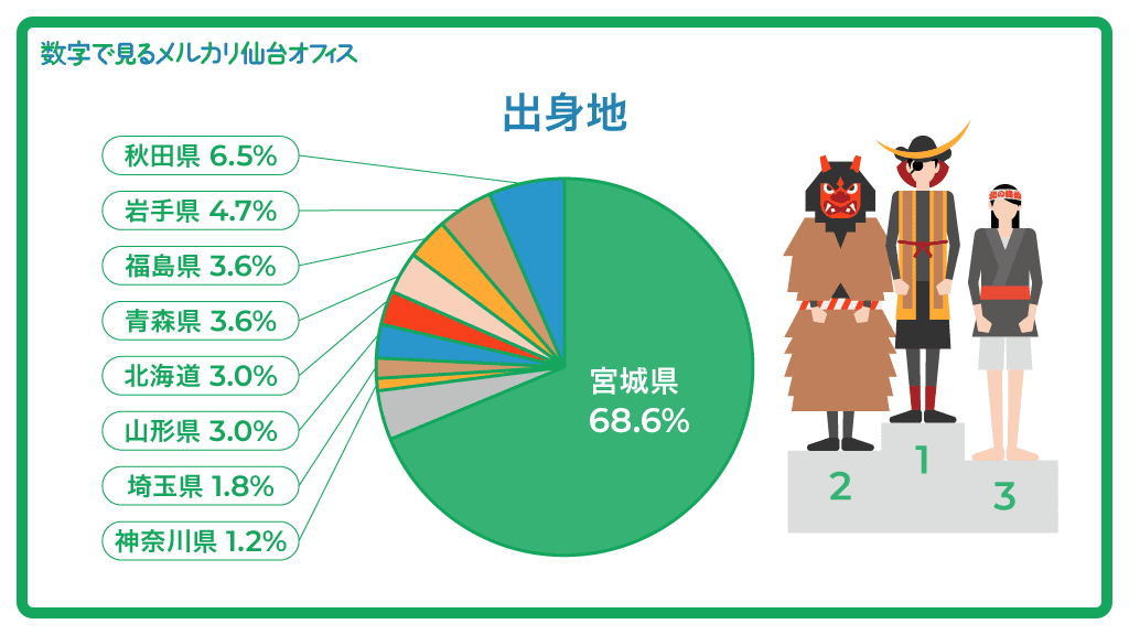 4年で300名規模へ急拡大 メルカリ仙台オフィスを数字でご紹介 Mercan メルカン