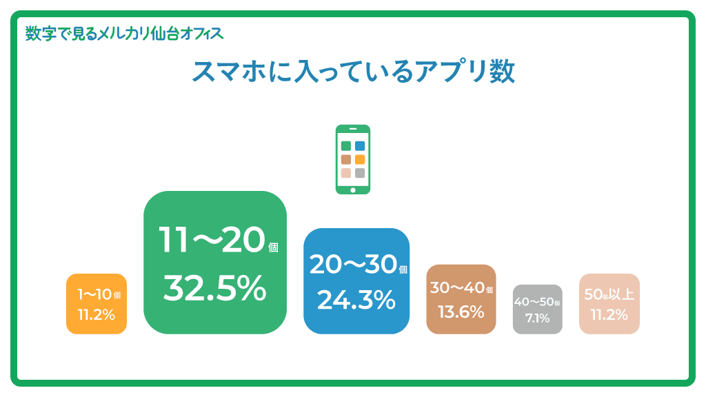 4年で300名規模へ急拡大 メルカリ仙台オフィスを数字でご紹介 Mercan メルカン