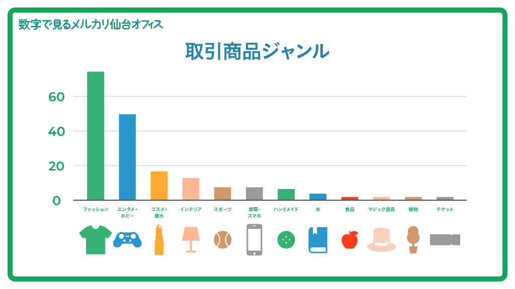 4年で300名規模へ急拡大 メルカリ仙台オフィスを数字でご紹介 Mercan メルカン