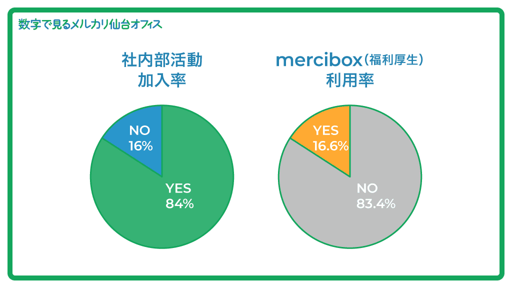 4年で300名規模へ急拡大 メルカリ仙台オフィスを数字でご紹介 Mercan メルカン