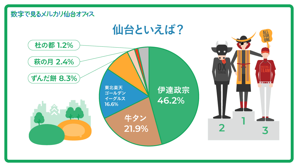 4年で300名規模へ急拡大 メルカリ仙台オフィスを数字でご紹介 Mercan メルカン