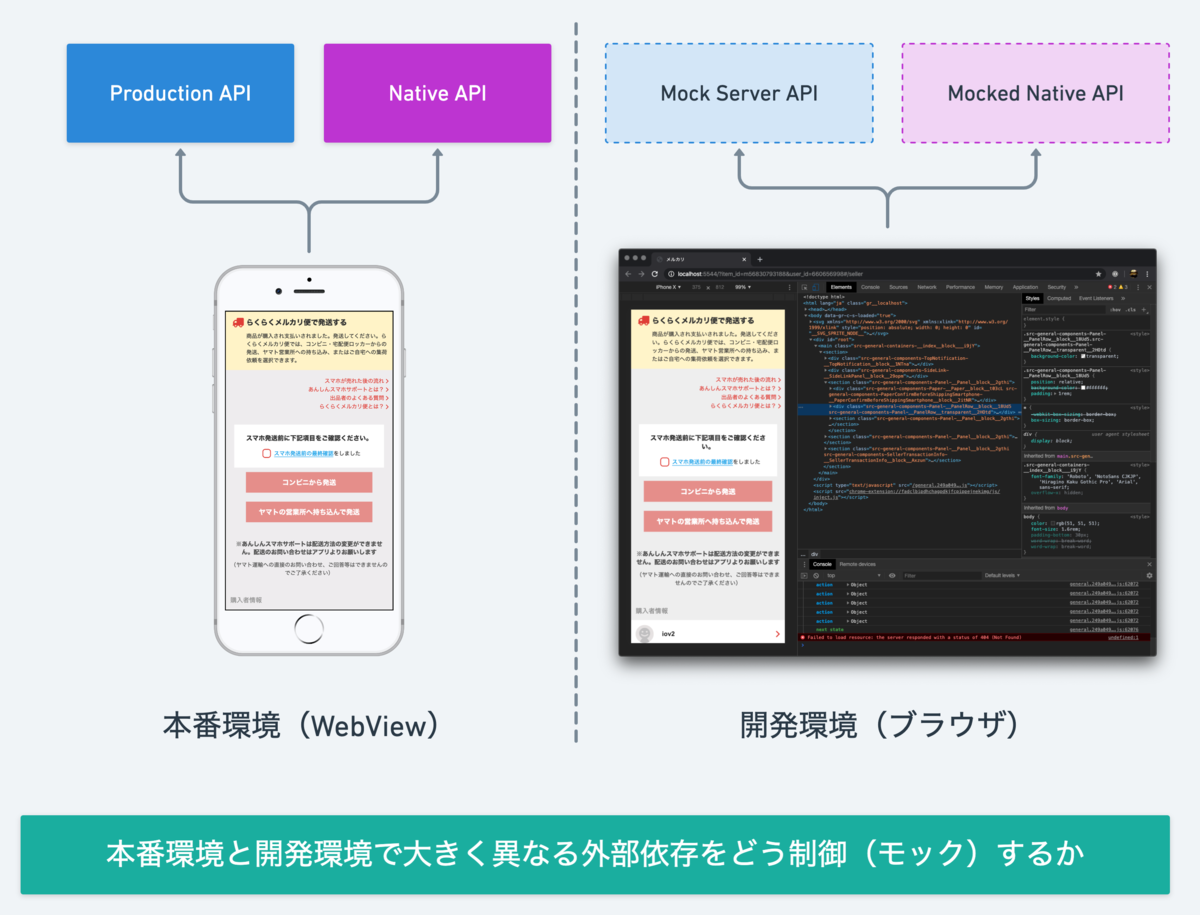 メルカリアプリのwebview向けwebアプリケーションの開発を支えるモック技術 メルカリエンジニアリング