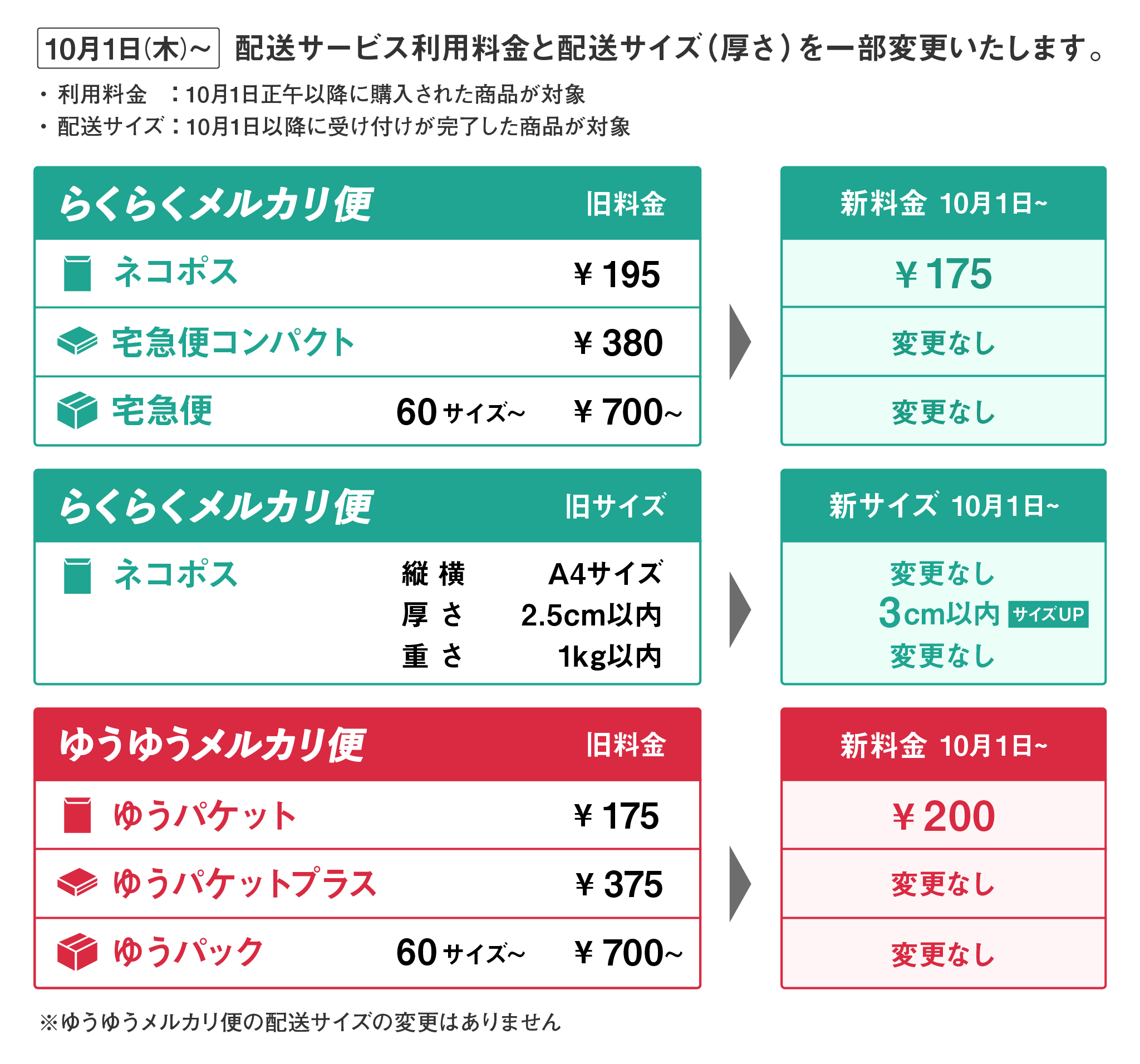 10 1 木 より メルカリ便 ネコポス ゆうパケット の配送サービス利用料及びネコポス取り扱いサイズ 厚さ を変更いたします メルカリびより 公式サイト